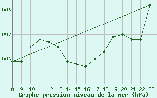 Courbe de la pression atmosphrique pour Valence d