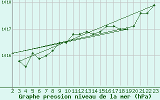 Courbe de la pression atmosphrique pour Saint-Mdard-d