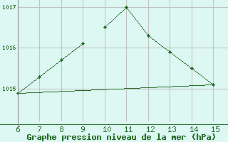 Courbe de la pression atmosphrique pour Morphou