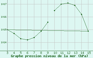 Courbe de la pression atmosphrique pour Agua Boa