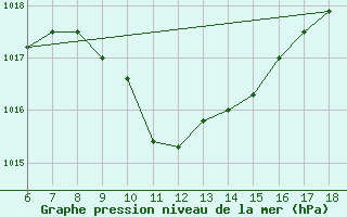 Courbe de la pression atmosphrique pour Kas