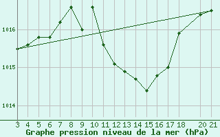 Courbe de la pression atmosphrique pour Alsancak