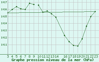 Courbe de la pression atmosphrique pour Aguas Emendadas