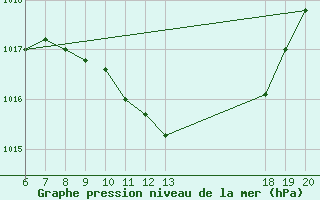 Courbe de la pression atmosphrique pour Varazdin