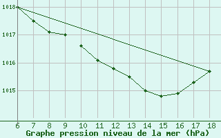 Courbe de la pression atmosphrique pour Passo Dei Giovi