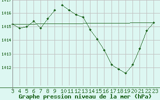 Courbe de la pression atmosphrique pour Chapada Gaucha