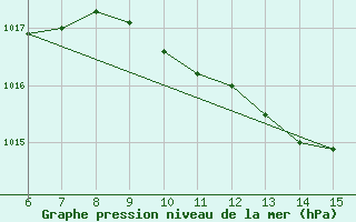 Courbe de la pression atmosphrique pour Rize