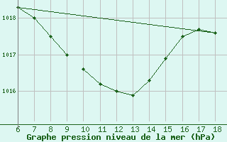 Courbe de la pression atmosphrique pour Urfa