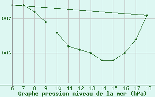 Courbe de la pression atmosphrique pour Edirne