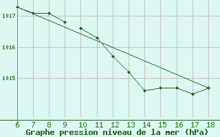 Courbe de la pression atmosphrique pour Ustica