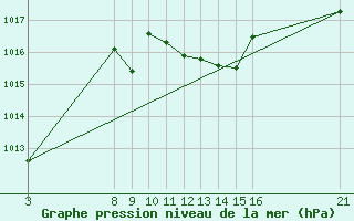 Courbe de la pression atmosphrique pour Zaragoza-Valdespartera