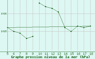 Courbe de la pression atmosphrique pour M. Calamita