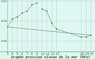 Courbe de la pression atmosphrique pour Komiza