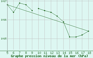 Courbe de la pression atmosphrique pour Viterbo