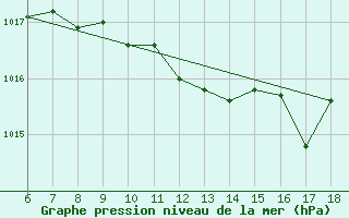 Courbe de la pression atmosphrique pour Cihanbeyli