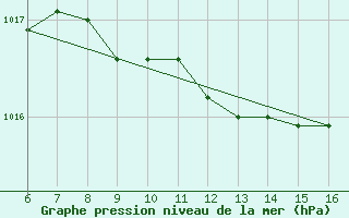 Courbe de la pression atmosphrique pour Rize