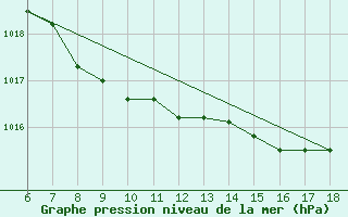 Courbe de la pression atmosphrique pour Passo Dei Giovi