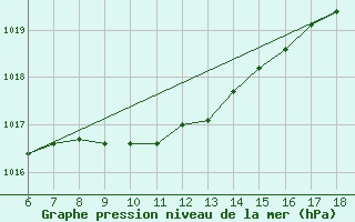 Courbe de la pression atmosphrique pour Kumkoy