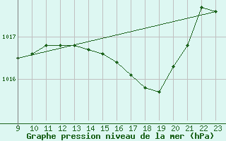 Courbe de la pression atmosphrique pour Bard (42)