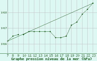 Courbe de la pression atmosphrique pour Colmar-Ouest (68)