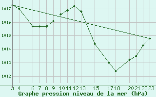 Courbe de la pression atmosphrique pour Serra Dos Aimores