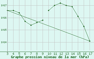 Courbe de la pression atmosphrique pour Cacoal