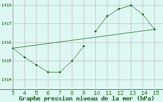 Courbe de la pression atmosphrique pour Coruripe