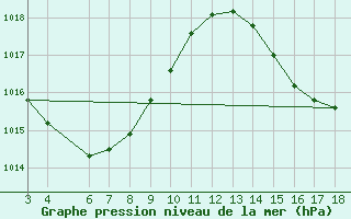 Courbe de la pression atmosphrique pour Brejo Grande