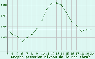 Courbe de la pression atmosphrique pour Salvador