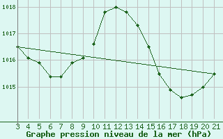 Courbe de la pression atmosphrique pour Aracaju