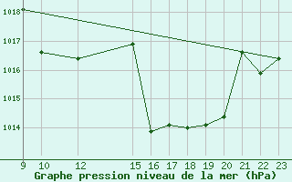 Courbe de la pression atmosphrique pour Jerez de Los Caballeros