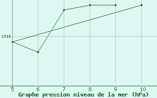 Courbe de la pression atmosphrique pour Capo Caccia