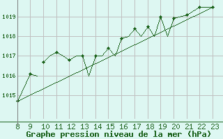 Courbe de la pression atmosphrique pour Shoream (UK)