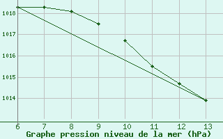 Courbe de la pression atmosphrique pour Zenica