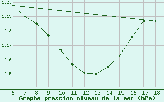 Courbe de la pression atmosphrique pour Cankiri