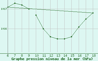 Courbe de la pression atmosphrique pour Silifke