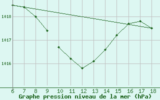 Courbe de la pression atmosphrique pour Urfa