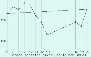 Courbe de la pression atmosphrique pour Varazdin