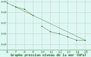 Courbe de la pression atmosphrique pour Inebolu