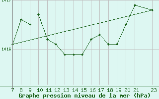 Courbe de la pression atmosphrique pour Capo Bellavista