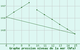 Courbe de la pression atmosphrique pour Morphou