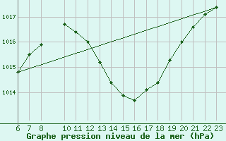 Courbe de la pression atmosphrique pour Ecija