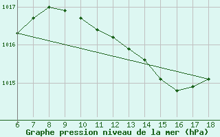 Courbe de la pression atmosphrique pour Kumkoy