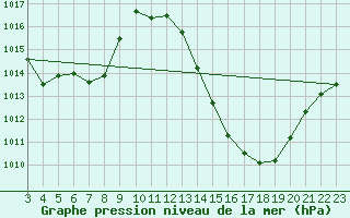 Courbe de la pression atmosphrique pour Dores Do Indaia