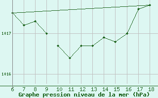 Courbe de la pression atmosphrique pour Sinop