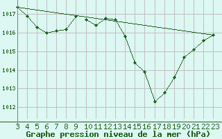 Courbe de la pression atmosphrique pour Aguas Vermelhas