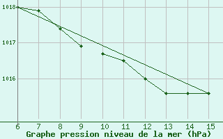 Courbe de la pression atmosphrique pour Edirne