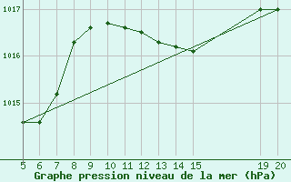 Courbe de la pression atmosphrique pour Gradacac