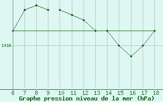 Courbe de la pression atmosphrique pour Giresun