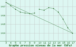 Courbe de la pression atmosphrique pour Alfredo Chaves